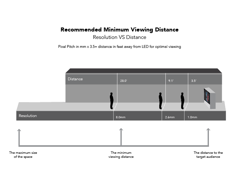LED viewing distances